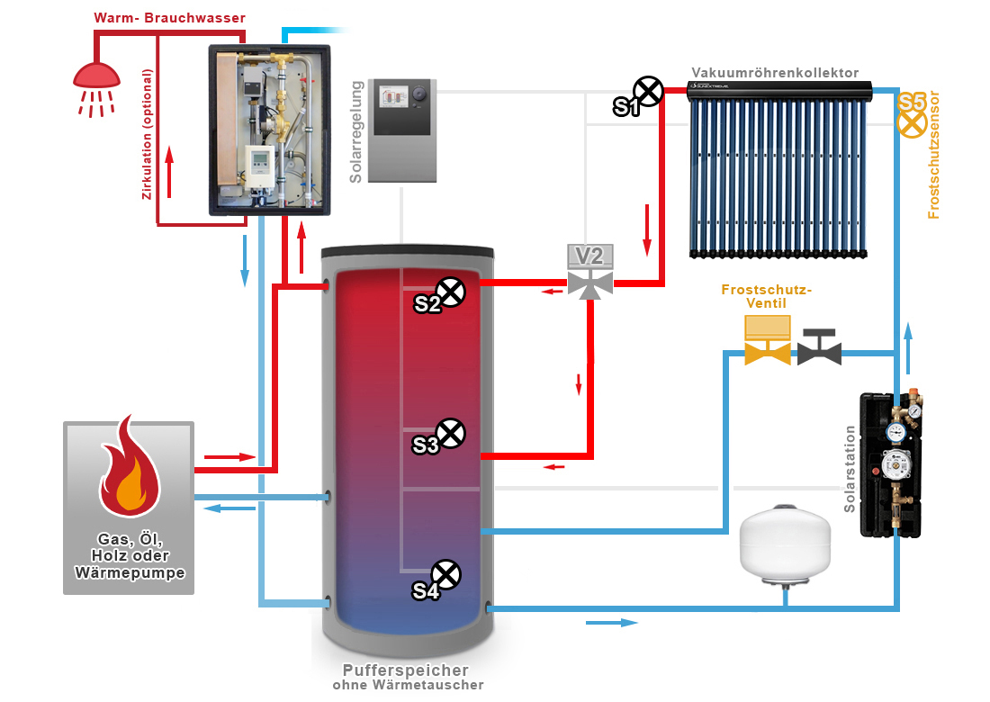 Volkssolaranlage Brauchwassersystem