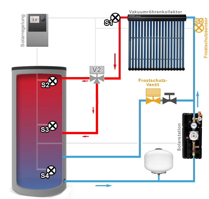 Funktionsweise Solarthermie ohne Glykol